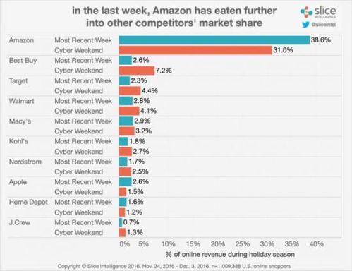 感恩節網購狂歡 電子產品銷售獨占鰲頭，占據總銷售額的40%